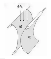 通俗讲解伯努利原理及其应用 (图2)