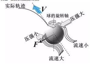 通俗讲解伯努利原理及其应用 (图13)