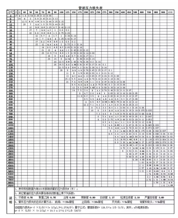 管道阻力对扬程的影响及管损计算！(图2)